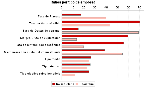 Ratios por tipo de empresa