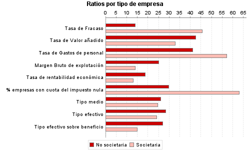 Ratios por tipo de empresa