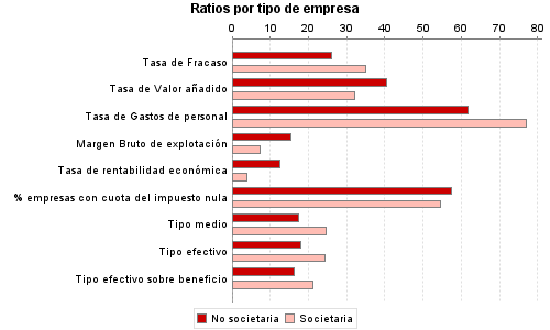 Ratios por tipo de empresa