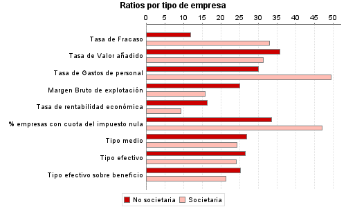 Ratios por tipo de empresa