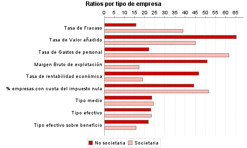 Ratios por tipo de empresa