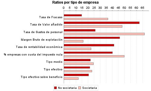 Ratios por tipo de empresa