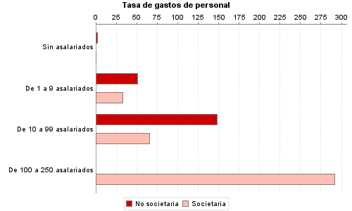 Tasa de gastos de personal