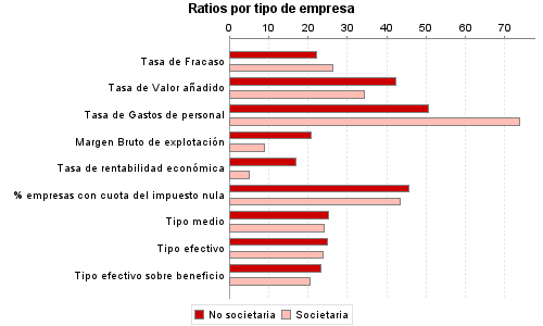 Ratios por tipo de empresa