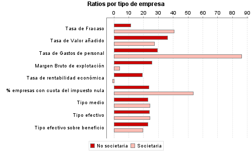 Ratios por tipo de empresa