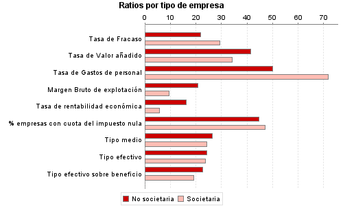 Ratios por tipo de empresa