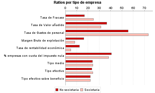 Ratios por tipo de empresa