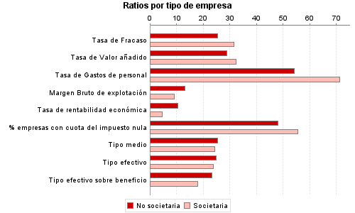 Ratios por tipo de empresa