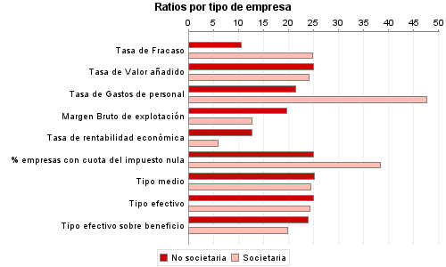 Ratios por tipo de empresa