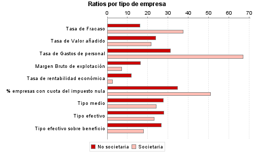 Ratios por tipo de empresa