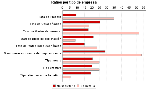 Ratios por tipo de empresa