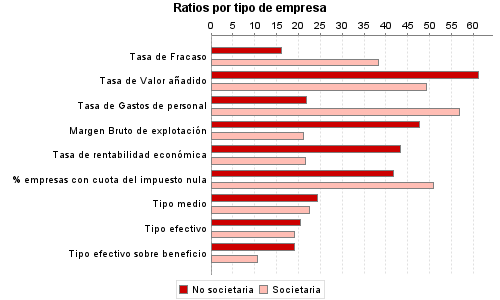 Ratios por tipo de empresa