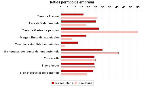 Ratios por tipo de empresa