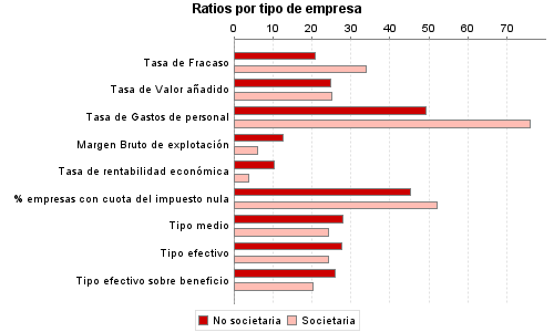 Ratios por tipo de empresa