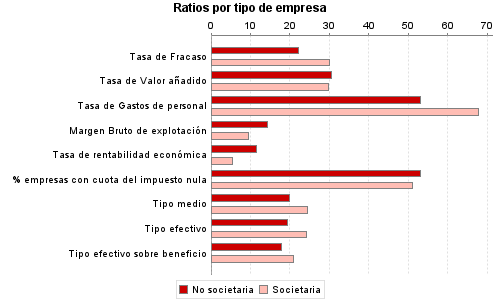 Ratios por tipo de empresa