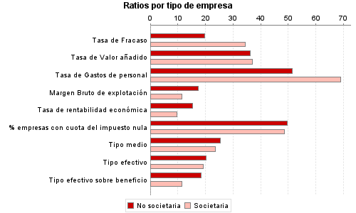 Ratios por tipo de empresa