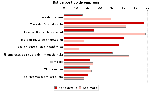 Ratios por tipo de empresa