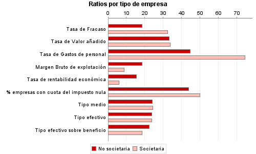 Ratios por tipo de empresa