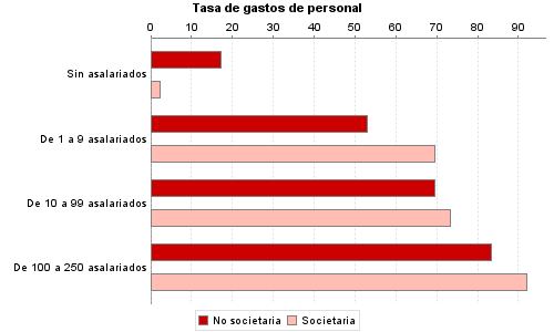 Tasa de gastos de personal