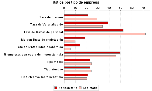 Ratios por tipo de empresa