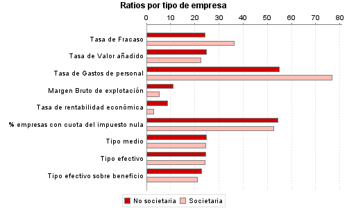 Ratios por tipo de empresa