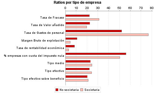 Ratios por tipo de empresa