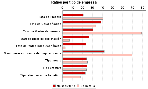 Ratios por tipo de empresa