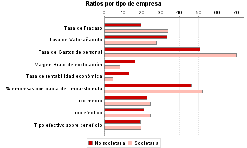 Ratios por tipo de empresa