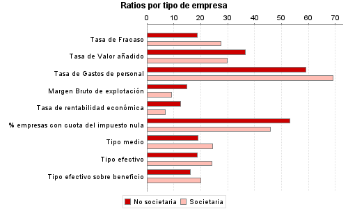 Ratios por tipo de empresa