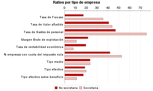 Ratios por tipo de empresa