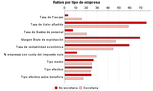 Ratios por tipo de empresa