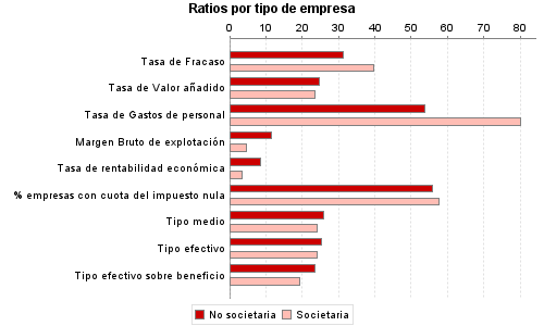 Ratios por tipo de empresa