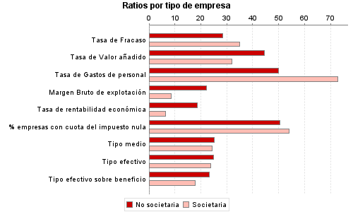 Ratios por tipo de empresa