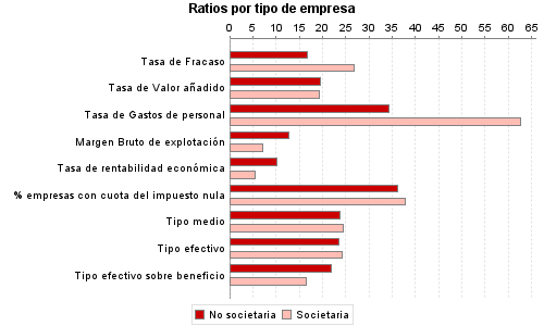 Ratios por tipo de empresa