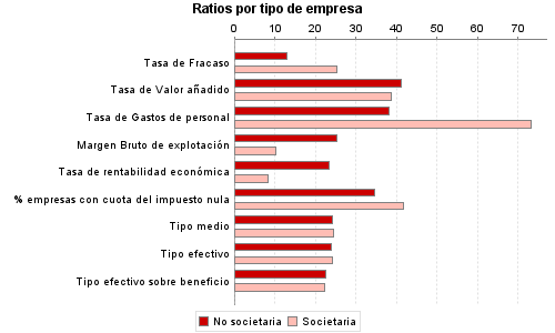 Ratios por tipo de empresa