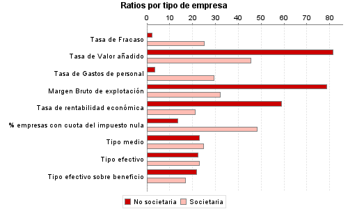 Ratios por tipo de empresa