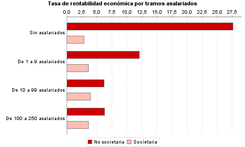 Tasa de rentabilidad económica por tramos asalariados