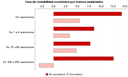 Tasa de rentabilidad económica por tramos asalariados