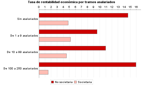 Tasa de rentabilidad económica por tramos asalariados