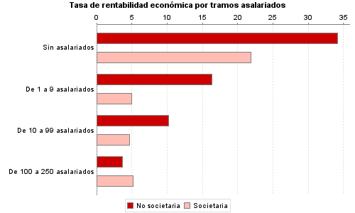 Tasa de rentabilidad económica por tramos asalariados