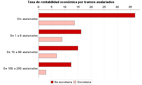 Tasa de rentabilidad económica por tramos asalariados