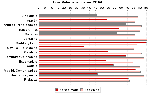 Tasa Valor añadido por CCAA