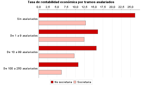 Tasa de rentabilidad económica por tramos asalariados