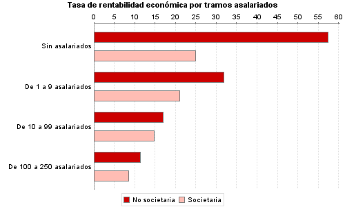 Tasa de rentabilidad económica por tramos asalariados