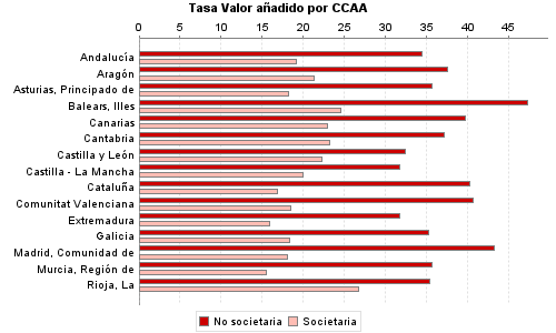 Tasa Valor añadido por CCAA