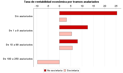 Tasa de rentabilidad económica por tramos asalariados