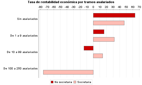 Tasa de rentabilidad económica por tramos asalariados