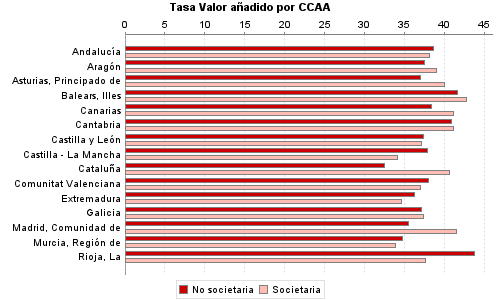 Tasa Valor añadido por CCAA