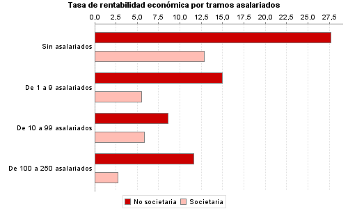 Tasa de rentabilidad económica por tramos asalariados