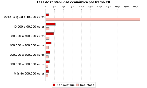 Tasa de rentabilidad económica por tramo CN